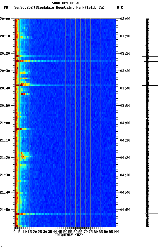 spectrogram plot