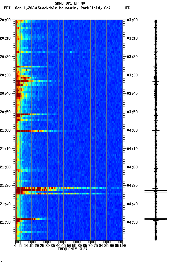 spectrogram plot