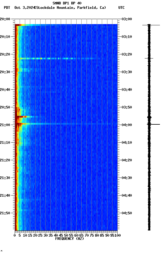 spectrogram plot