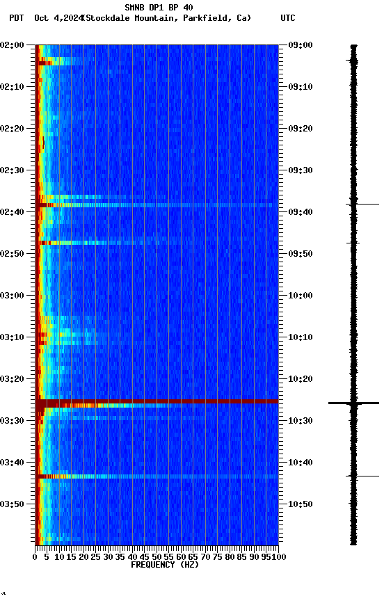 spectrogram plot