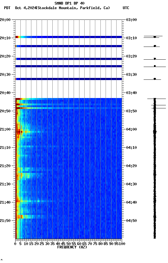 spectrogram plot