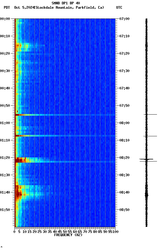spectrogram plot