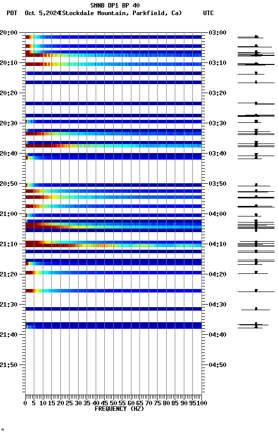 spectrogram plot