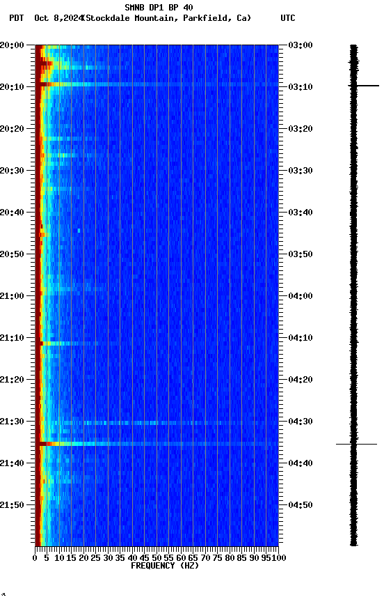 spectrogram plot