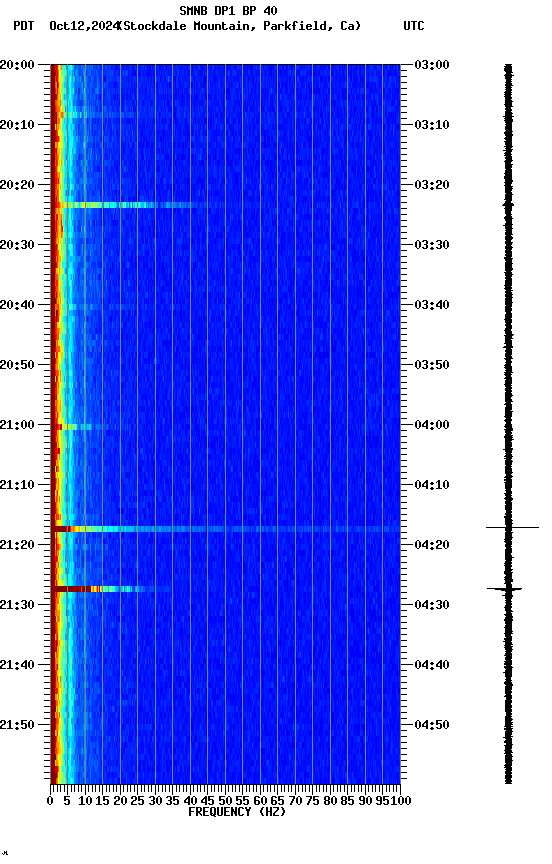 spectrogram plot