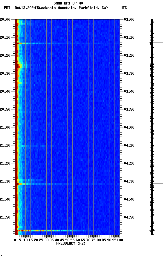 spectrogram plot