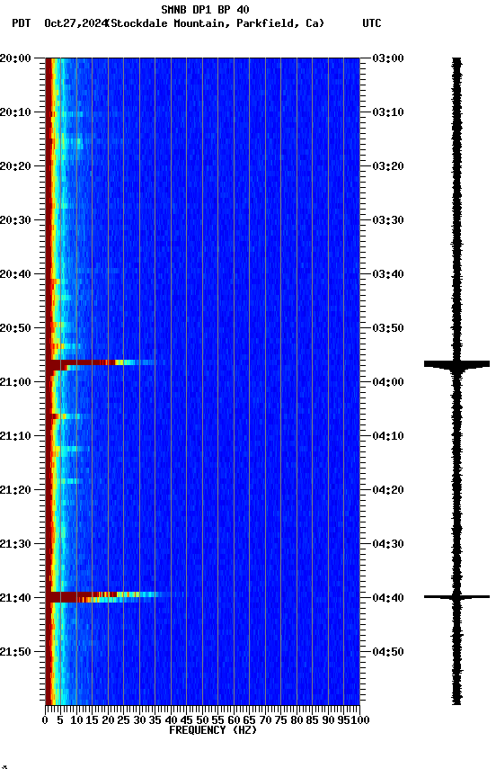 spectrogram plot