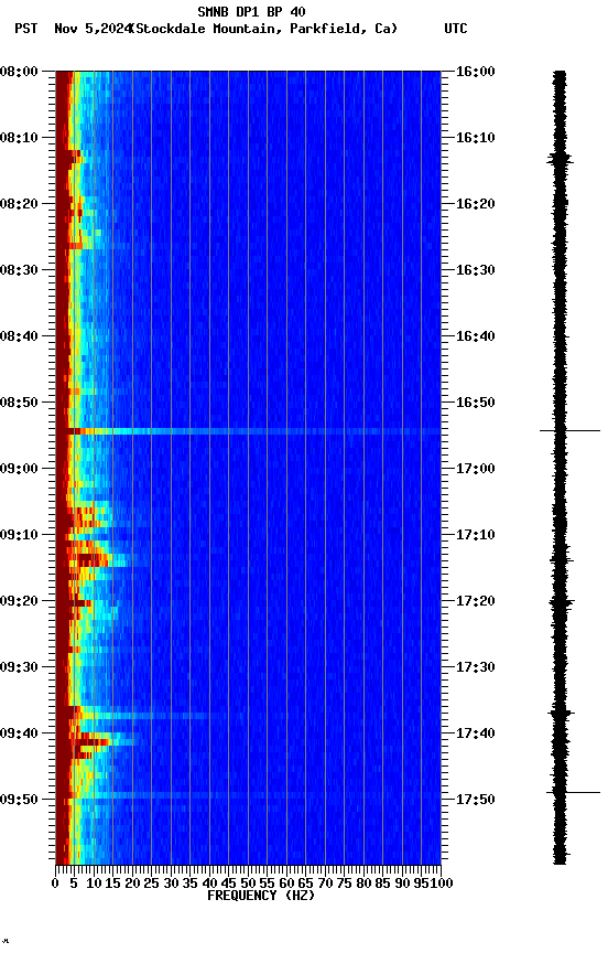 spectrogram plot