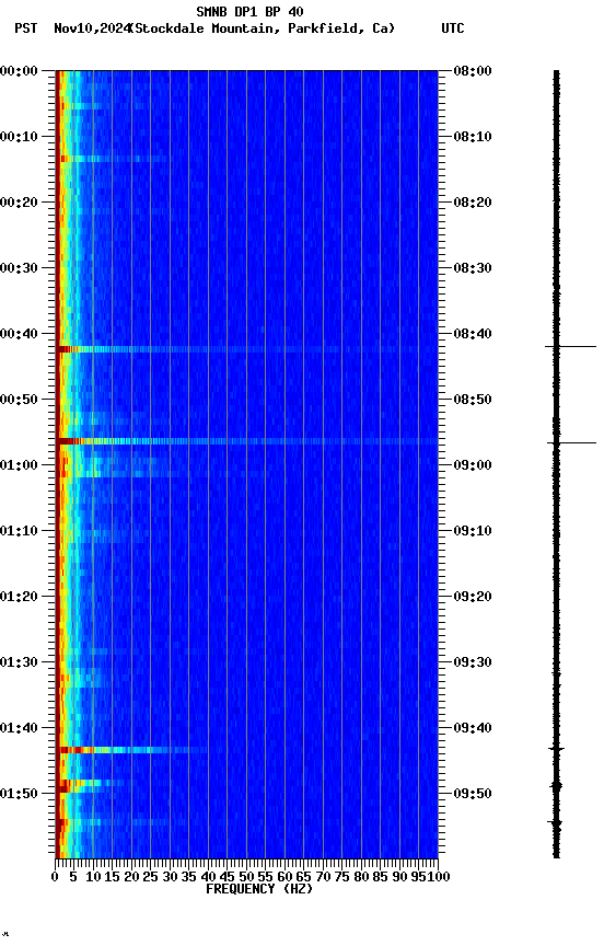 spectrogram plot