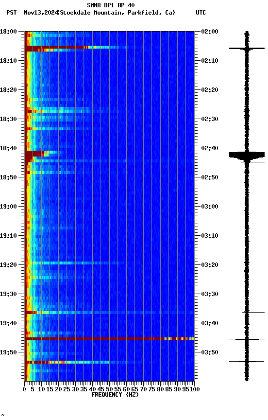 spectrogram plot