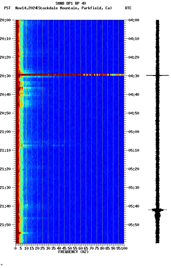 spectrogram plot