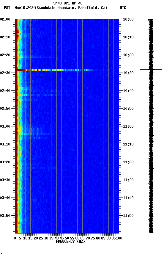 spectrogram plot