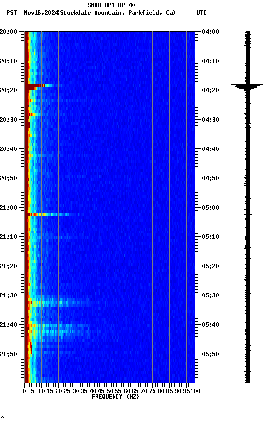 spectrogram plot