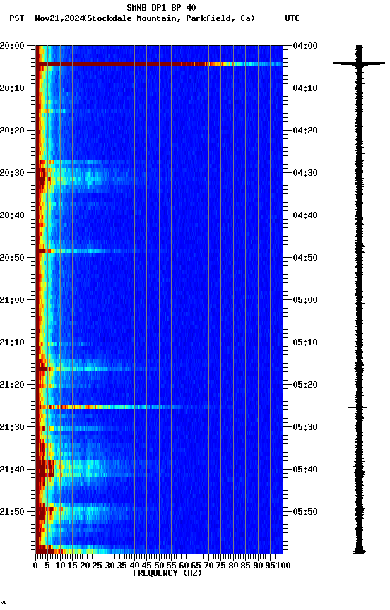 spectrogram plot