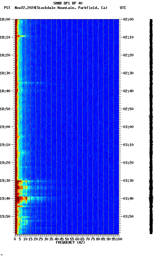 spectrogram plot