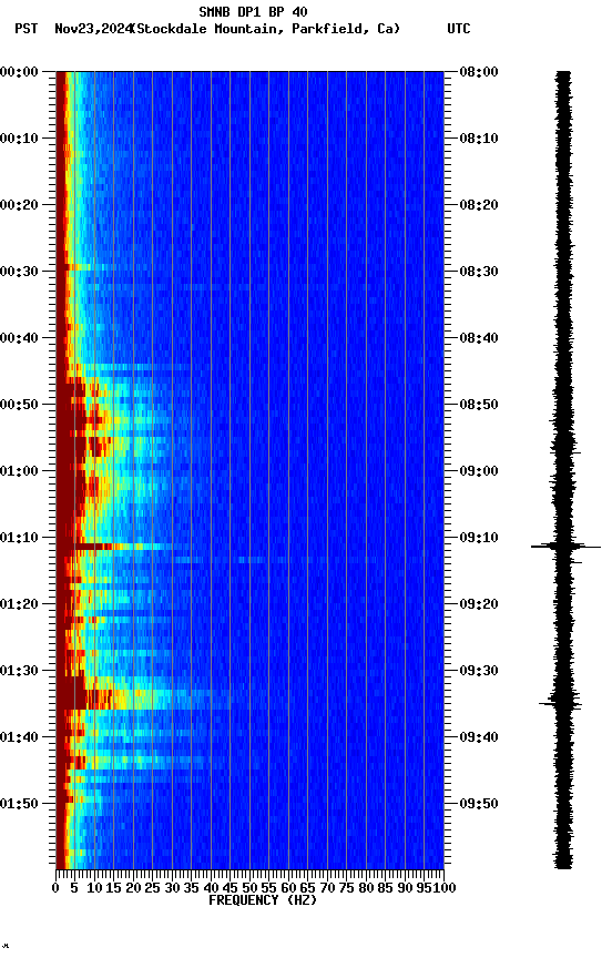 spectrogram plot