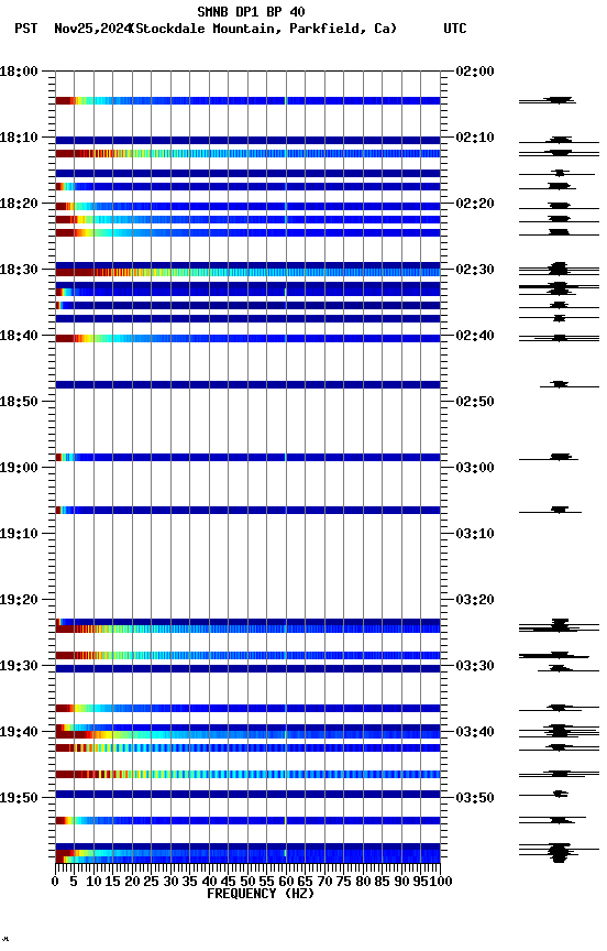 spectrogram plot