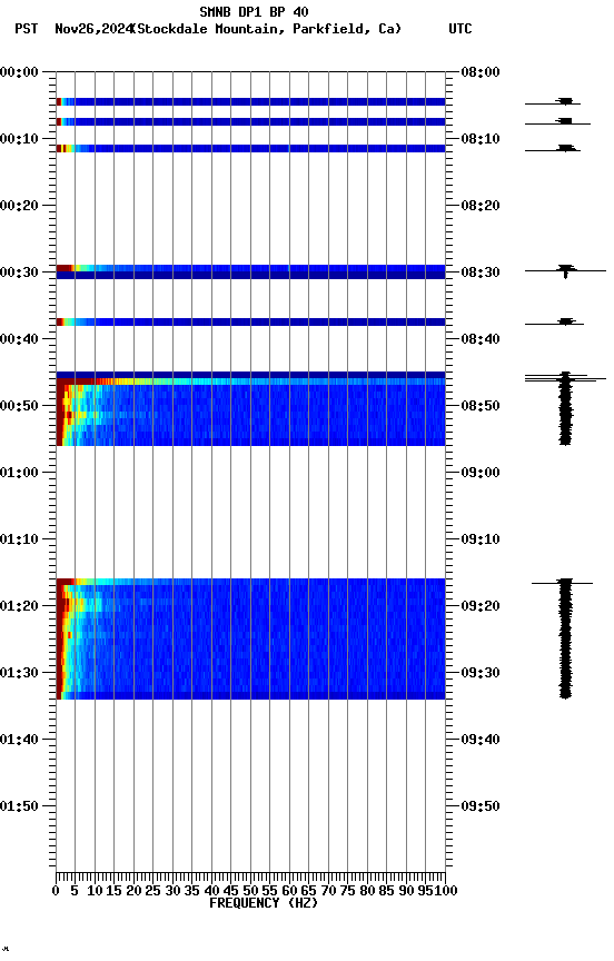 spectrogram plot