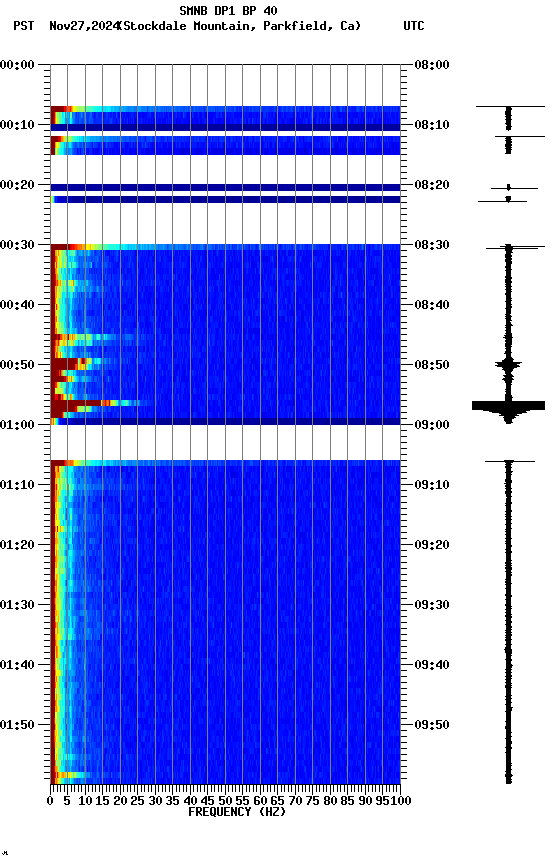 spectrogram plot