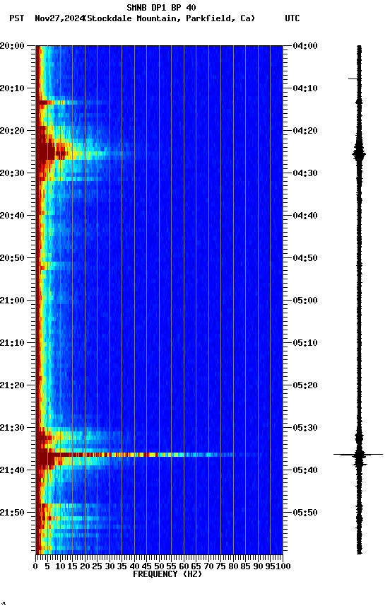 spectrogram plot