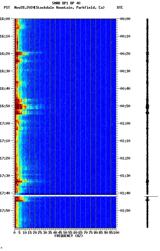 spectrogram plot