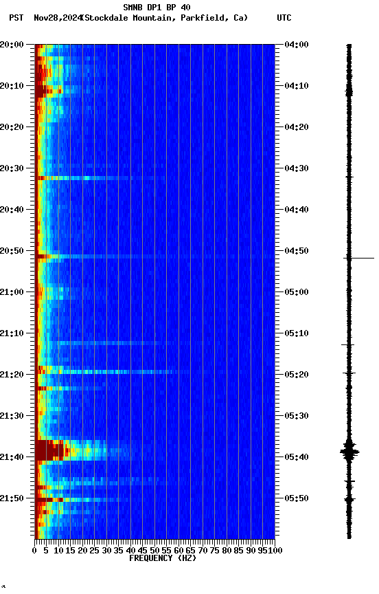 spectrogram plot