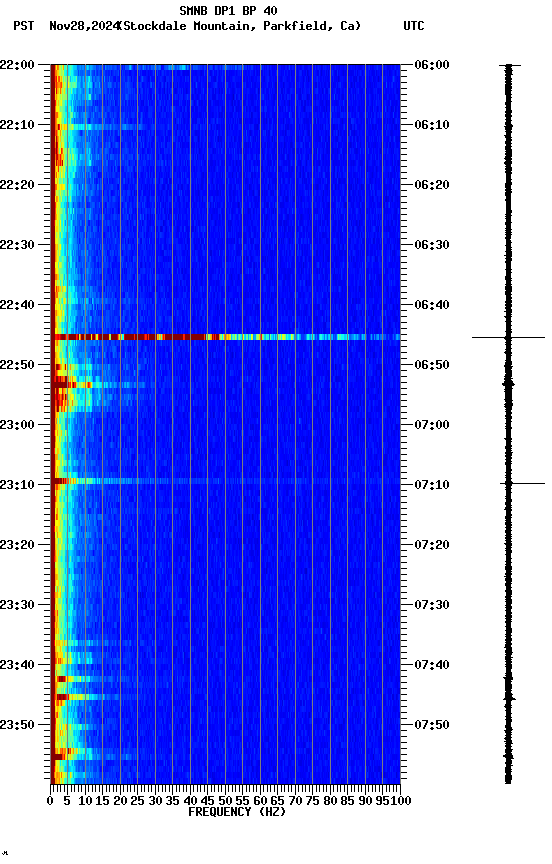 spectrogram plot