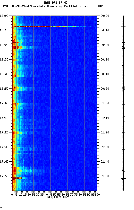 spectrogram plot