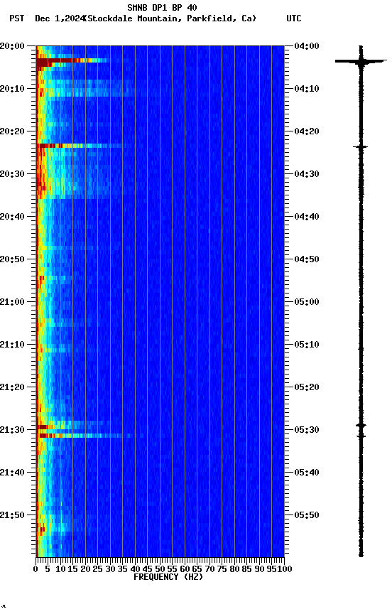 spectrogram plot