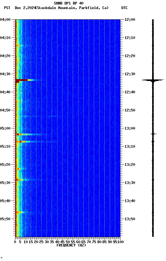 spectrogram plot