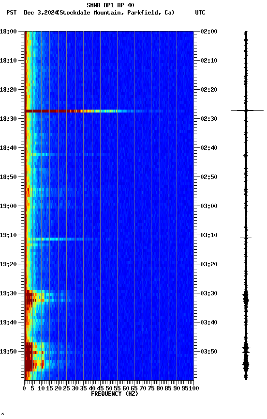 spectrogram plot