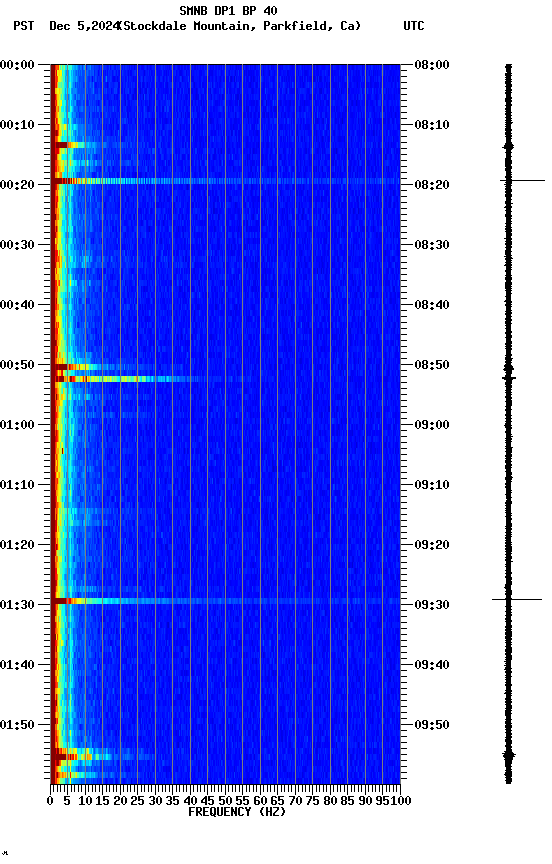 spectrogram plot