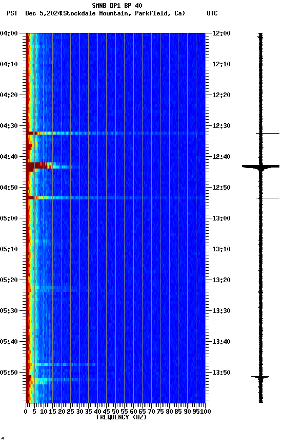 spectrogram plot