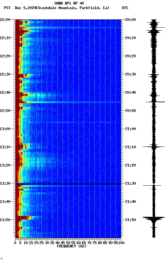 spectrogram plot