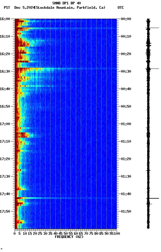 spectrogram plot