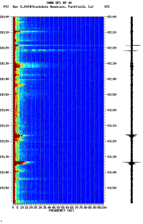 spectrogram plot