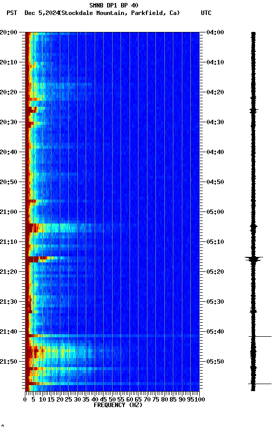 spectrogram plot