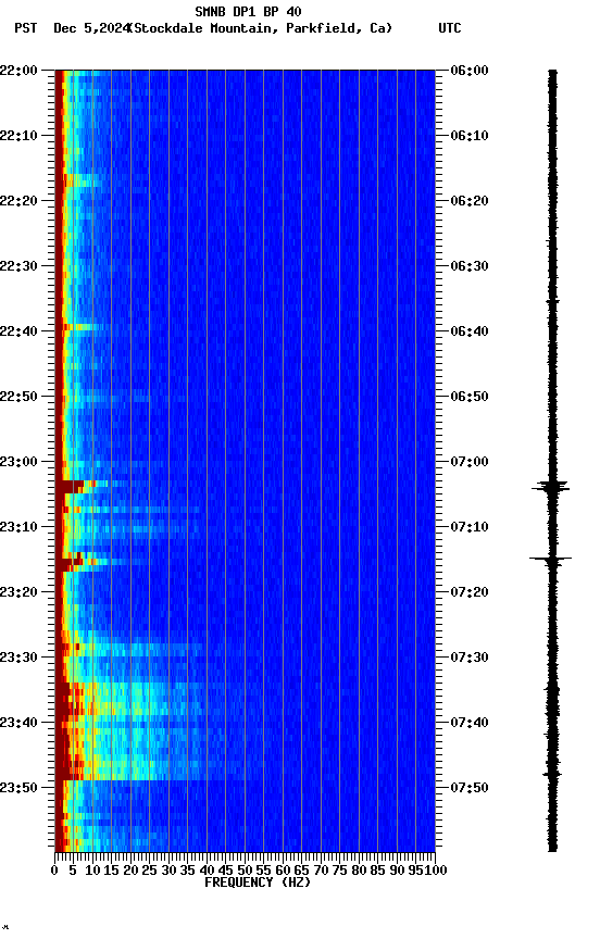 spectrogram plot