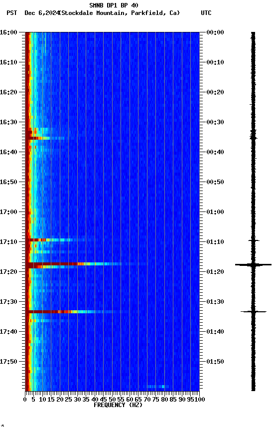 spectrogram plot