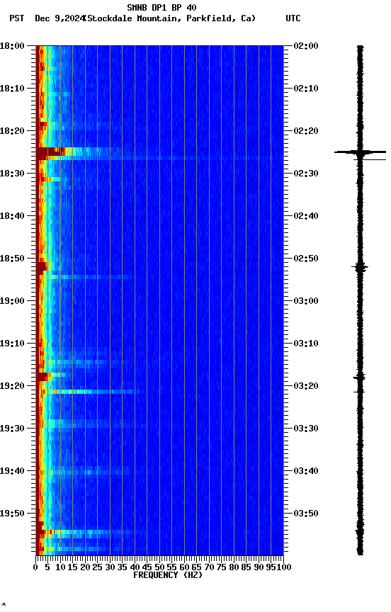 spectrogram plot