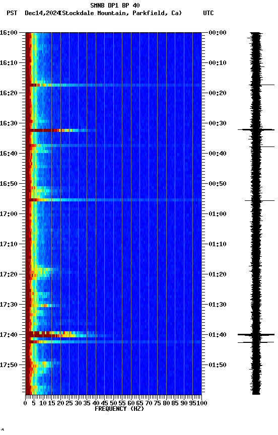 spectrogram plot