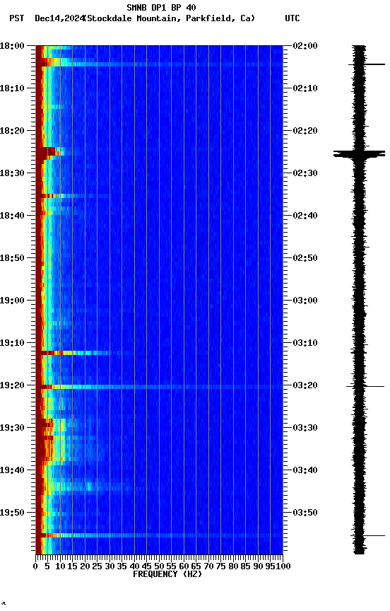 spectrogram plot