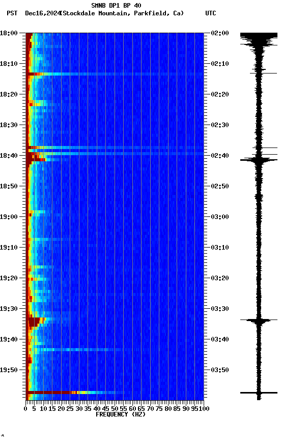 spectrogram plot