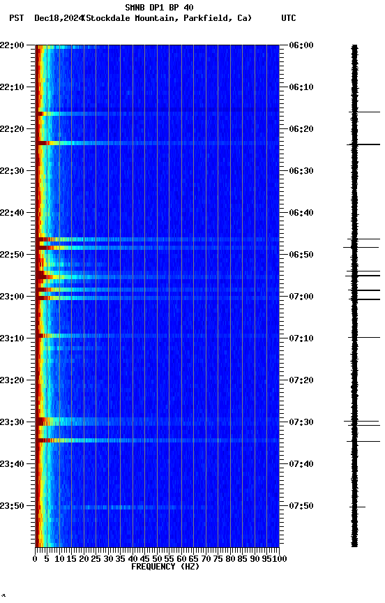 spectrogram plot