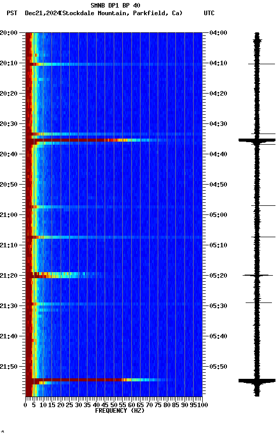 spectrogram plot