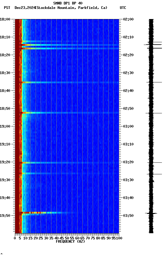 spectrogram plot