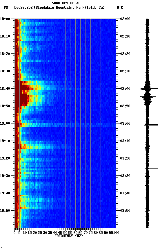 spectrogram plot