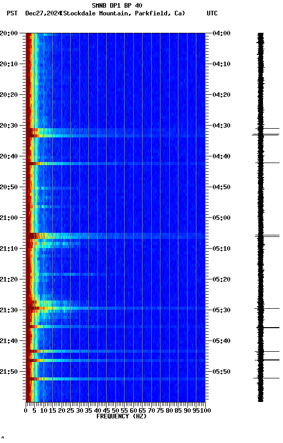 spectrogram plot