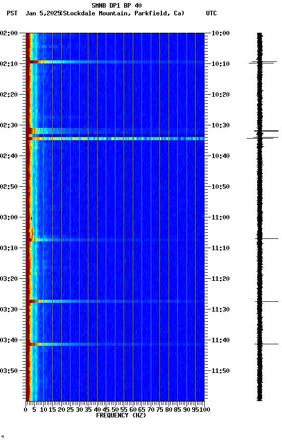 spectrogram plot