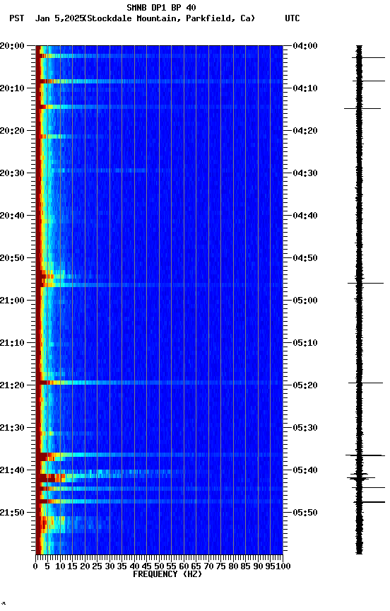 spectrogram plot